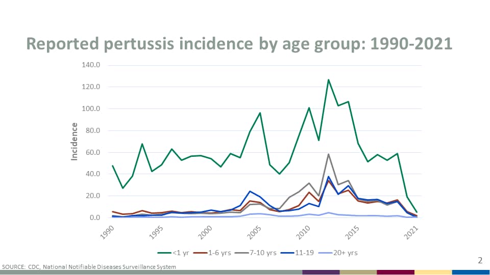 Reported pertussis incidence by age group: 1990-2021