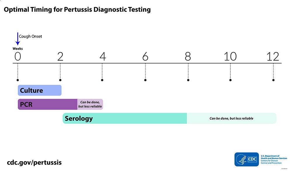 Optimal timing for diagnostic testing (weeks).
