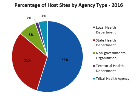 Percentage of Host Sites by Agency Type - 2016 - Local Health Department =55% , State Health Department = 31%, Non-governmental Organization = 8%, Territorial Health Department =2%, Tribal Health Agency=4%