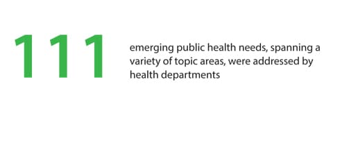 111 emerging public health needs, spanning a variety of topic areas, were addressed by health departments.