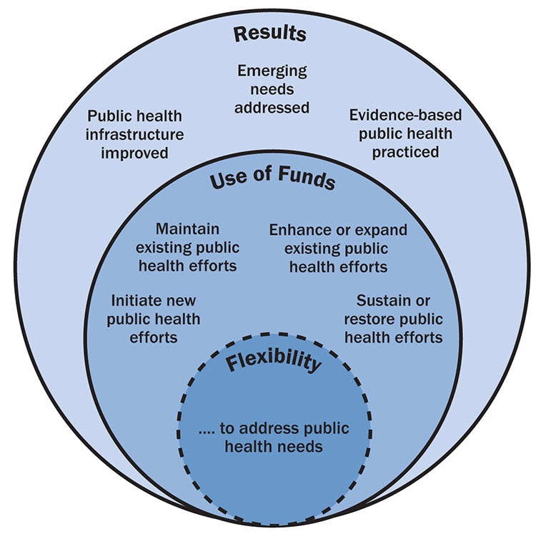 Measurement Framework Graphic / Largest, Outer Circle: Results. Emerging needs addressed, Public health infrastructure improved, and Evidence-based public health practiced.  Outcomes of the grant resulting from successful use of PHHS Block Grant funds / Middle Circle: Use of Funds. Maintain existing public health efforts, Enhance or expand existing public  health efforts, Initiate new public health efforts, and Sustain or restore public health efforts. Grantees use PHHS Block Grant funds to address their prioritized public health needs. / Small, Center Circle: Flexibility. .... to address public health needs. Grantee' ability to identify, prioritize, and address their public health needs.