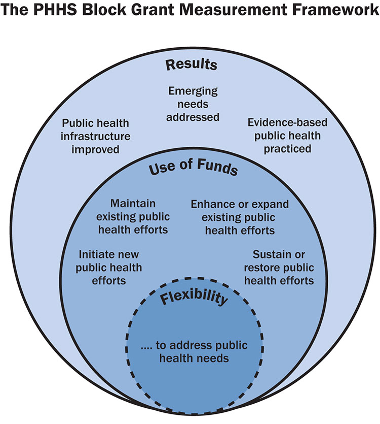 Measurement Framework Graphic / Largest, Outer Circle: Results. Emerging needs addressed, Public health infrastructure improved, and Evidence-based public health practiced.  Outcomes of the grant resulting from successful use of PHHS Block Grant funds / Middle Circle: Use of Funds. Maintain existing public health efforts, Enhance or expand existing public  health efforts, Initiate new public health efforts, and Sustain or restore public health efforts. Grantees use PHHS Block Grant funds to address their prioritized public health needs. / Small, Center Circle: Flexibility. .... to address public health needs. Grantee' ability to identify, prioritize, and address their public health needs.