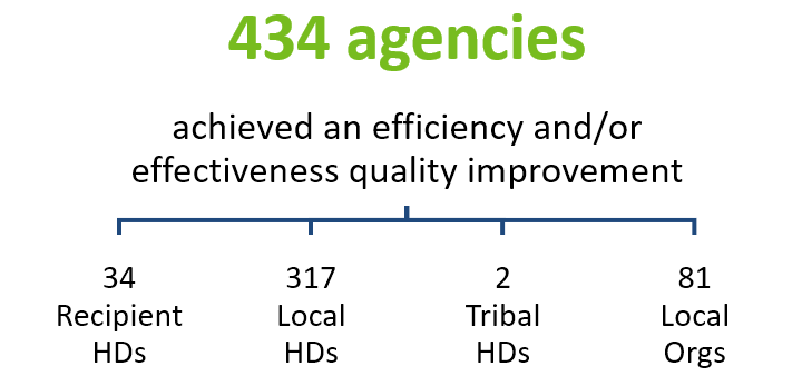 434 agencies  achieved an efficiency and/or effectiveness quality improvement