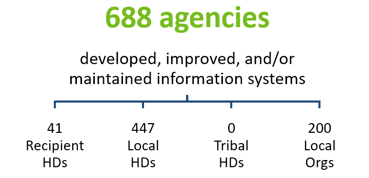 688 agencies  developed, improved, and/or maintained information systems