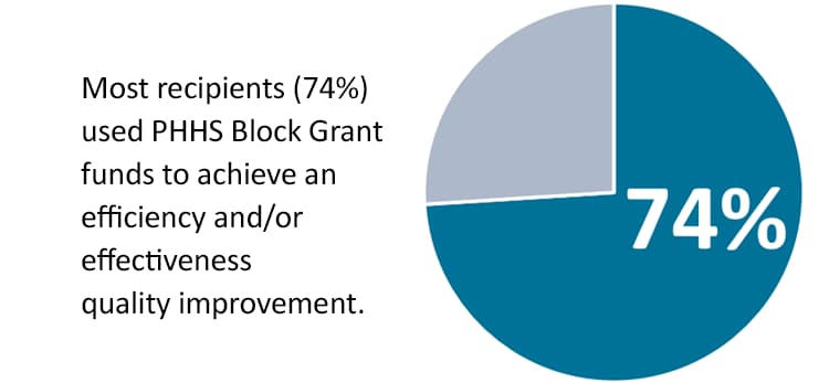 74&#37; recipients used PHHS Block Grant funds to achieve an efficiency effectiveness quality improvement.