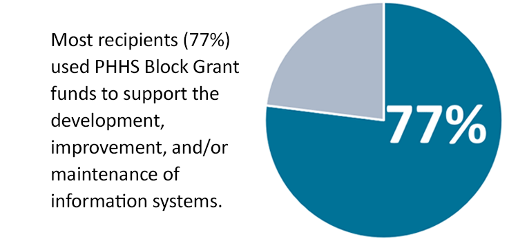 77&#37; recipients used PHHS Block Grant funds to support the development, improvement, maintenance of information systems.