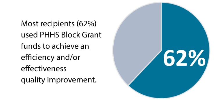 Most recipients (62%) used PHHS Block Grant funds to achieve an efficiency and/or effectiveness quality improvement.