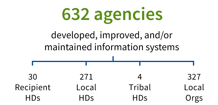 632 agencies developed, improved, and/or maintained information systems
