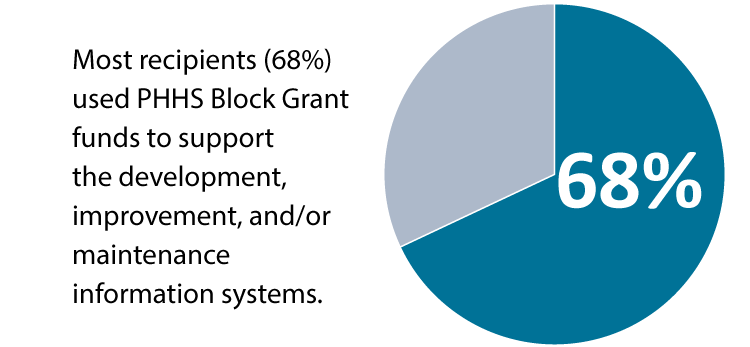 Most recipients (68%) used PHHS Block Grant funds to support the development, improvement, and/or maintenance information systems.