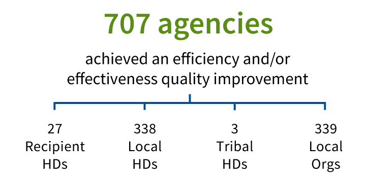 707 agencies achieved an efficiency and/or effectiveness quality improvement