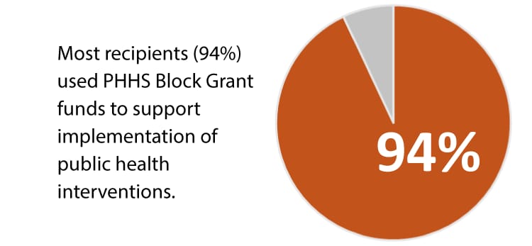Most recipients (94%) used PHHS Block Grant funds to support implementation of public health interventions.