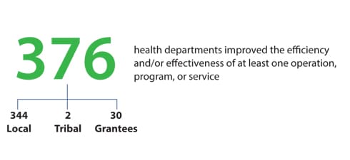 376 health departments improved the efficiency and/or effectiveness of at least one operation, program, or service (344 Local, 2 Tribal, and 30 Grantees).