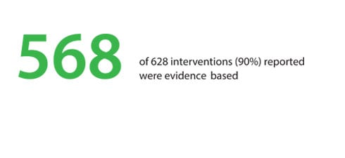 568 of 628 interventions (90%) reported were evidence-based.