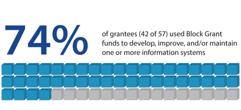 74% of grantees (42 of 57) used Block Grant funds to develop, improve, and/or maintain one or more information systems.