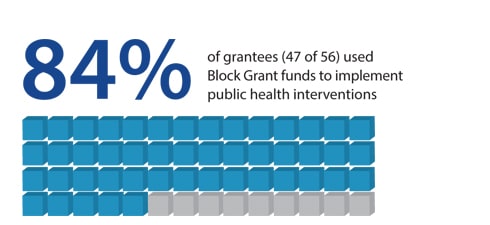 84% of grantees (47 of 56) used Block Grant funds to implement public health interventions.