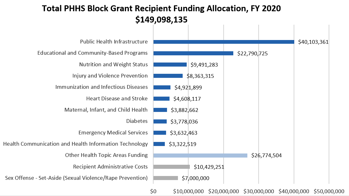 The total Preventive Health and Health Services Block Grant Funding Allocation for fiscal year 2019 is $129,309,666.  There are thirteen bar lines in the graph that show how much funding is allocated to the top ten health topic areas, a grouping of the remaining health topic areas, recipient administrative costs, and the sex offense set aside (or sexual violence and rape prevention) health topic area.  The bar lines and funding allocation totals for fiscal year 2019 include: $39,268,772 for public health infrastructure; $24,606,915 for educational and community-based programs; $9,415,398 for nutrition and weight status; $7,677,276 for injury and violence prevention; $5,074,813 for immunization and infectious diseases; $4,339,569 for maternal, infant, and child health; $4,044,191 for heart disease and stroke; $3,725,400 for oral health; $3,531,459 for emergency medical services; $3,268,190 for physical activity; $24,357,683 for all other health topic areas; $11,022,422 for recipient administrative costs; and $7,000,000 for sexual violence and rape prevention.  