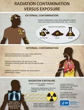Thumbnail: Contamination versus Exposure Infographic