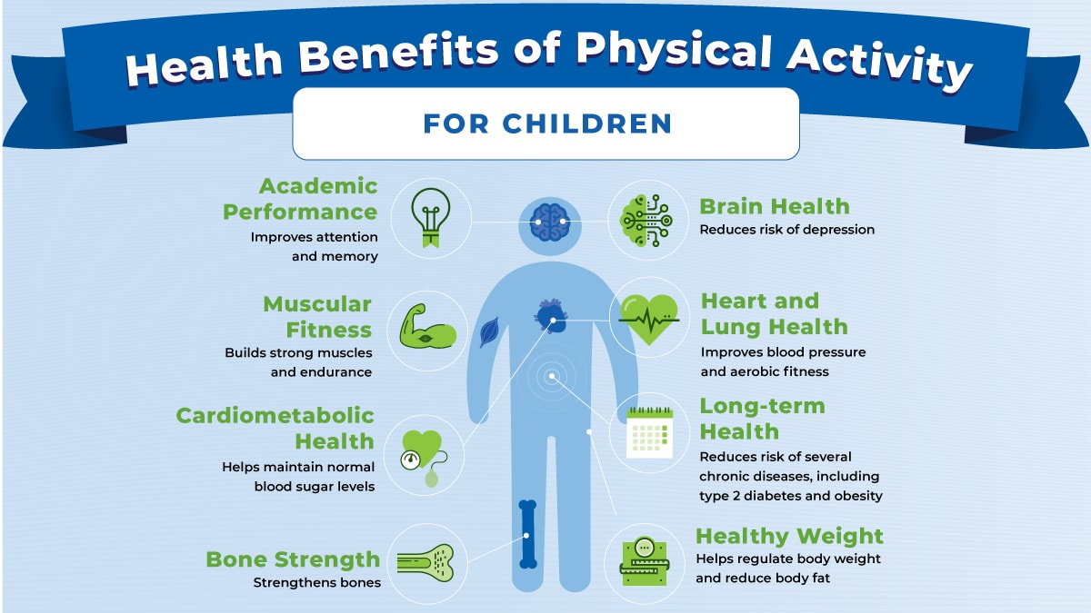 Graphic with health benefits of physical activity for children, which are outlined on this page.