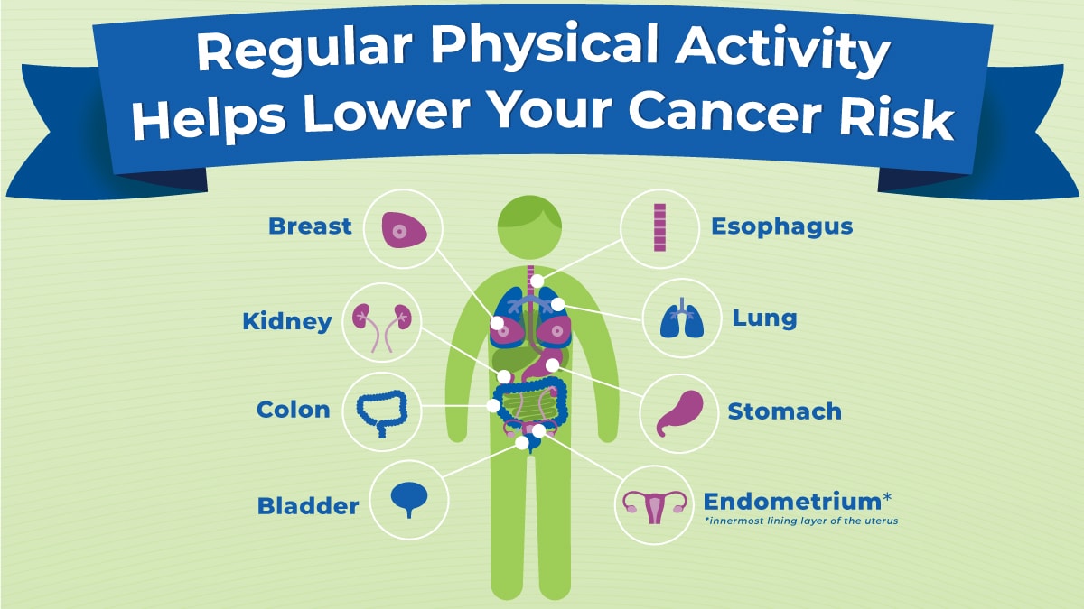 Regular physical activity helps lower your risk of 8 cancers shown here; refer to the bulleted list on this page.