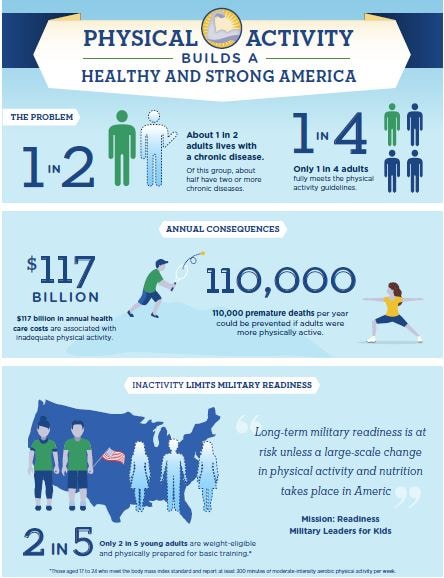 Physical Activity builds a healthy and strong America