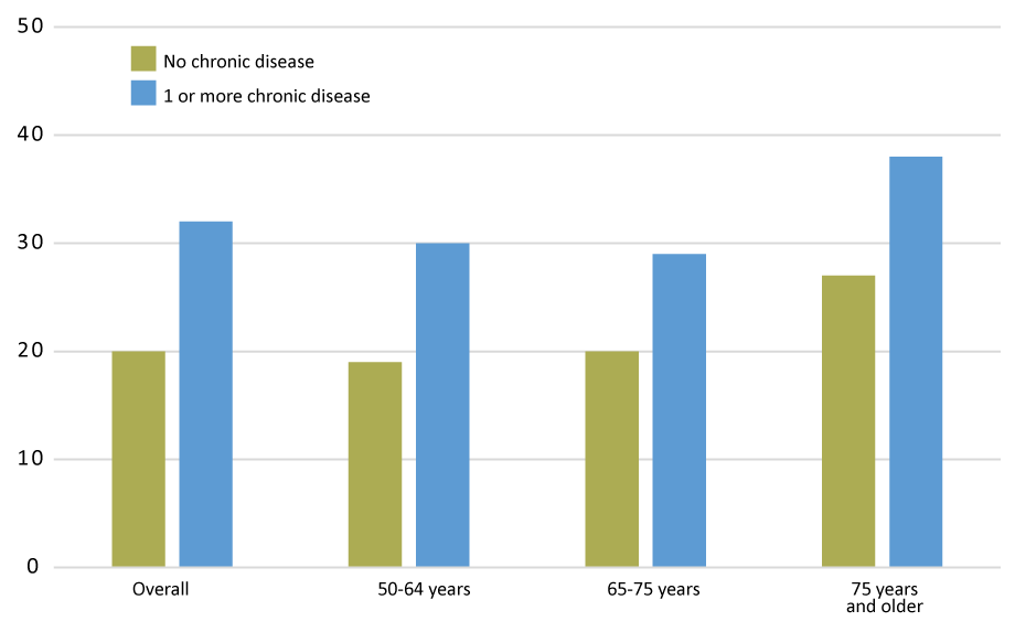 Graph: Percentage of self-reported physical inactivity among adults. By age group, the prevalence of inactivity for adults with at least one chronic disease compared with those with no disease was 30.9% versus 18.1% for 50–64 years, 29.6% versus 19.2% for 65–74 years, and 37.3% versus 26.8% for ≥75 years