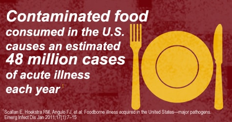 Contaminated food consumed in the U.S. causes and estimated 48 million cases of acute illness each year