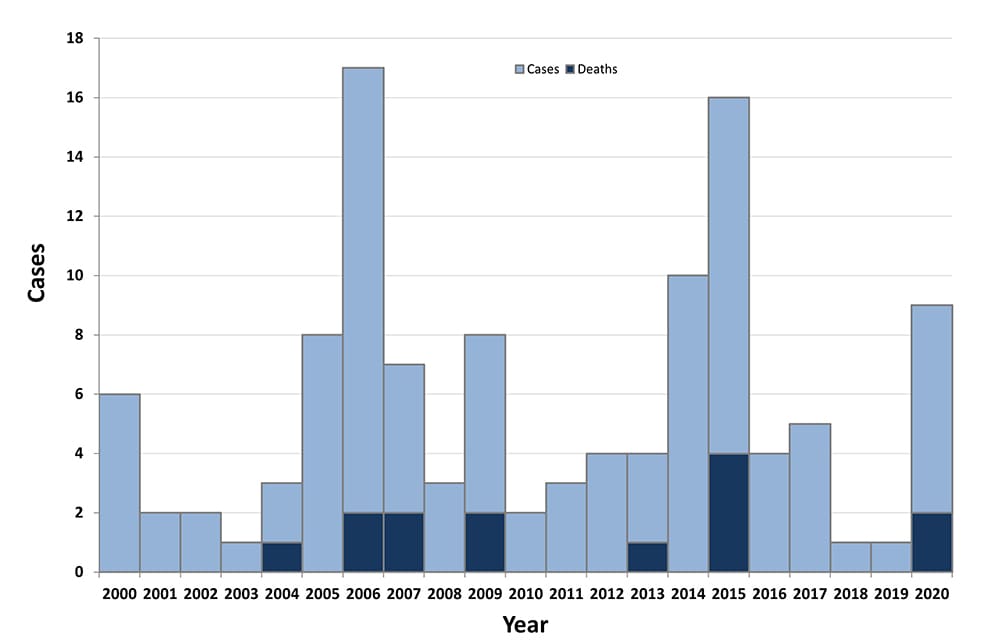 Graph showing human plague cases and deaths in the United States, 2000 to 2019.  There were 6 cases in 2000, 2 in 2001, 2 in 2002, 1 in 2003, 3 in 2004 with 1 death, 17 in 2006 with 2 deaths, 7 in 2007 with 2 deaths, 3 in 2008, 8 in 2009 with 2 deaths, 2 in 2010, 3 in 2011, 4 in 2012, 4 in 2013 with 1 death, 10 in 2014, 16 with 4 deaths in 2015, 4 cases in 2016, and 5 cases in 2017.