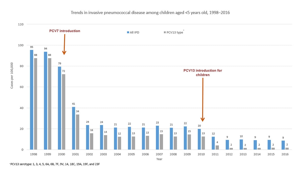 Trends in invasive pneumococcal disease among children aged &lt;5 years old, 1998-2015