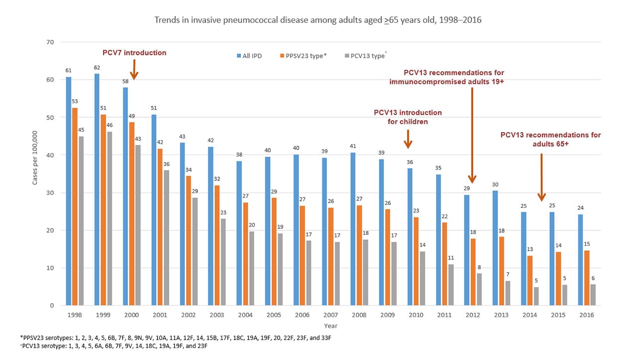Trends in invasive pneumococcal disease among adults aged &gt;65 years old, 1998-2015