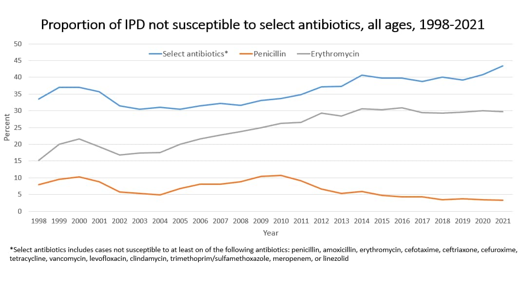 Proportion of IPD not susceptible to select antibiotics, all ages, 1998-2021 increased. However, it remained steady, or decreased, for penicillin.