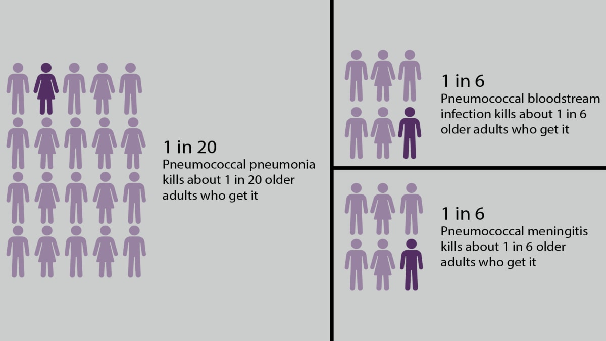Pneumococcal disease can cause serious disease, including pneumonia, bloodstream infections, and meningitis. Pneumococcal pneumonia kills up to 1 in 15 adults who get it. Pneumococcal bloodstream infections kill about 1 in 8 adults who get them. Pneumococcal meningitis kills about 1 in 7 adults who get it.