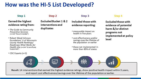 How was the HI-5 list Developed? Step 1. Earned the highest evidence rating from: The Guide to Preventive Community Services (n=120 "recommended"); Robert Wood Johnson Foundation/U. of Wisconsin County Health Rankings/ Roadmaps What Works for Health site (n=144 "Scientifically Supported"); CDC Experts (n=2). Step 2. Extcluded buckets 1 and 2 interventions and duplicates. Step 3. Included those with evidence reporting. Measurable impact on health in five years; cost effectiveness and/or savings over the lifetime of the population or earlier; those not implemented in more than 85%26#37; of states. Step 4. Excluded those with evidence of potential harm and/or distinct programs not implemented at policy level.  Result: 14 interventions that earned the highest evidence ratings, show positive health impact within 5 years, and report cost effectiveness/savings over the lifetime of the population or earlier.