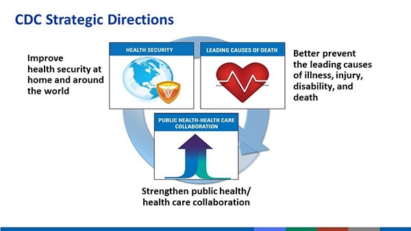 Three CDC Strategic Directions, 1. Health Security (Improving health security at home and around the world), 2. Leading Causes of Death (Better prevent the leading causes of illness, injury, disability, and death) 3. Public Health-Health Care Collaboration (Strengthen public health/health care collaboration)