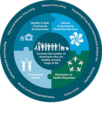 A circular image depicting the National Prevention Strategy (NPS). On the outside ring of the circle are the seven NPS priorities: tobacco-free living, preventing drug abuse and excessive alcohol use, healthy eating, active living, mental and emotional well-being, reproductive and sexual health, and injury and violence-free living. On the inside ring of the circle are the four NPS strategies: healthy and safe community environments, clinical and community preventive services, empowered people, and elimination of health disparities. In the middle of the circle is the NPS goal: Increase the number of Americans who are healthy at every stage of life.