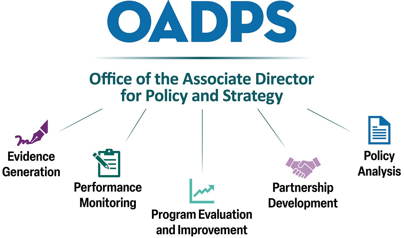 Logo highlighting the Office of the Associate Director for Policy & Strategy core functions including evidence generation, performance monitoring, program evaluation and improvement, partnership development, and policy analysis