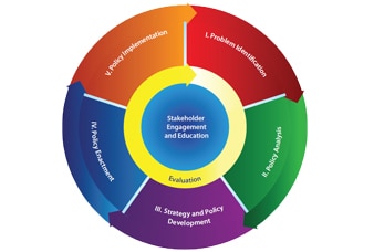 CDC Policy Process Wheel icon that shows its five domains: Problem Identification, Policy Analysis, Strategy and Policy Development, Policy Enactment, and Policy Implementation.