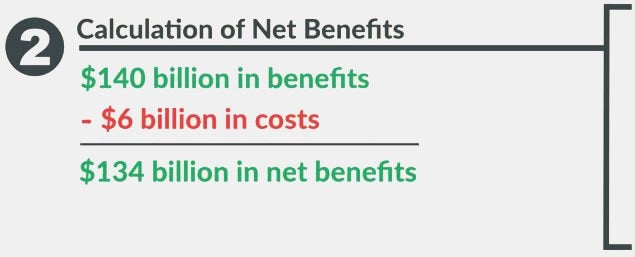 cost benefit analysis infographic. see following paragraph for text.