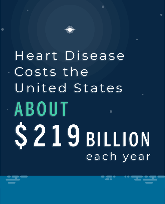 Heart Disease costs the United States about $219 billion each year