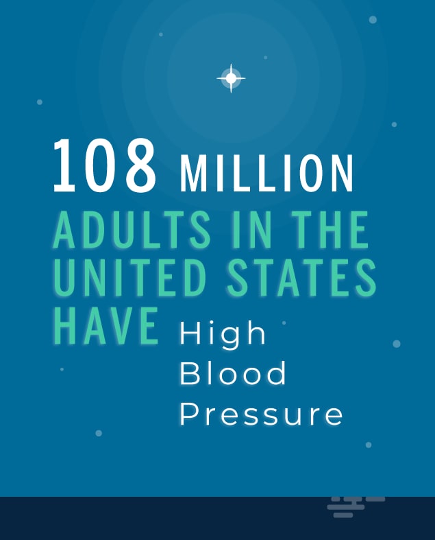 108 million adults in the US have high blood pressure