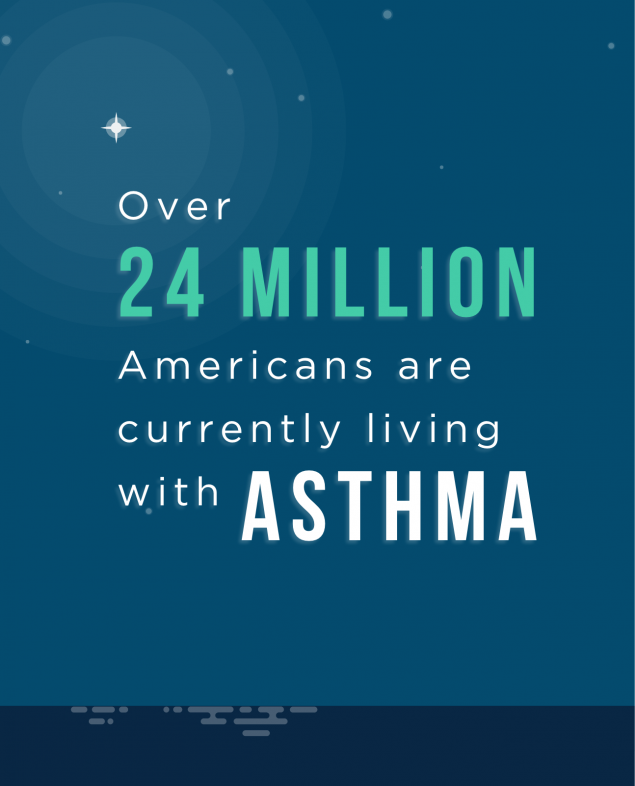 Over 24 million Americans are currently living with Asthma