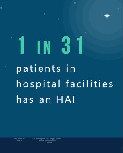 1 in 31 patients in hospital facilities has an HAI