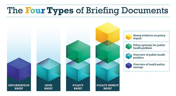 Four types of briefing documents - information, issue, policy, policy impact