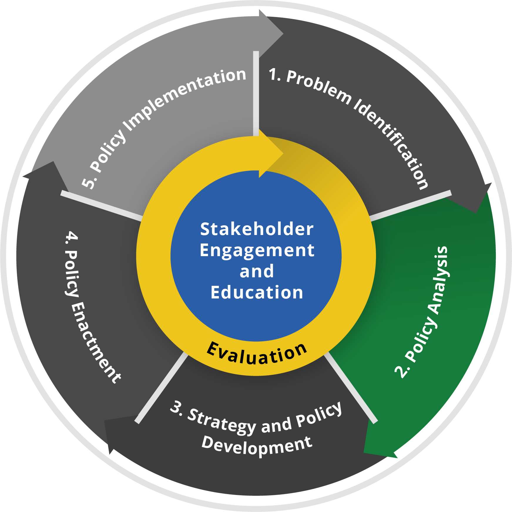 stakeholder engagement and analysis wheel with Policy analysis section highliged