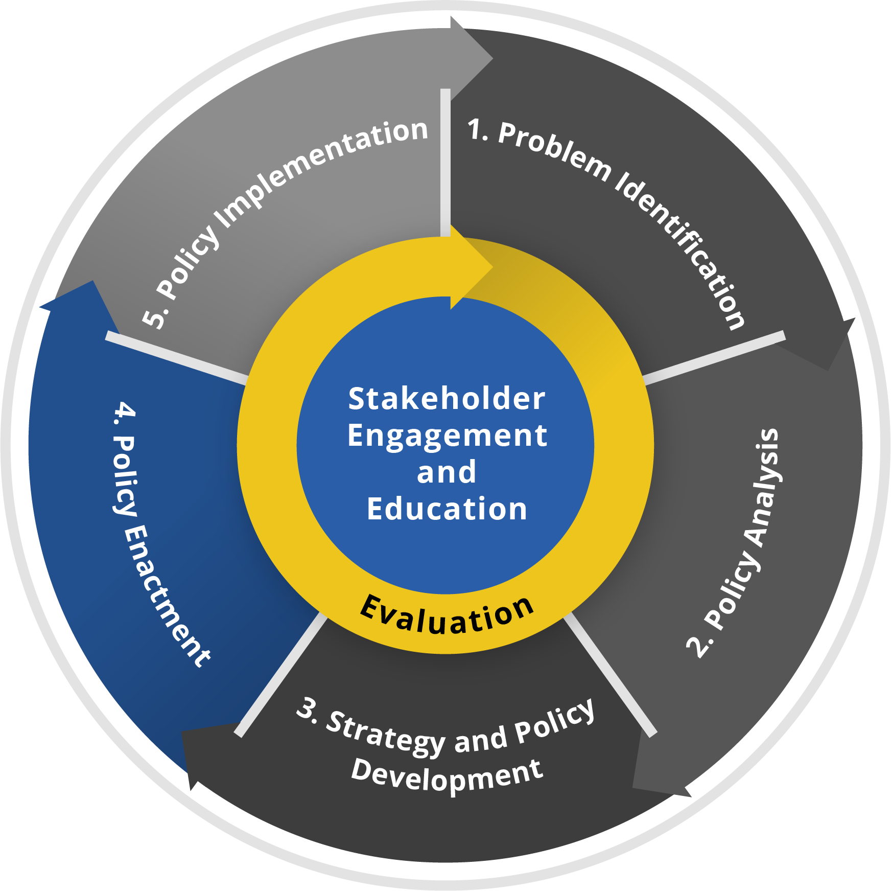 Stakeholder engagement and education wheel, policy enactment highlighted