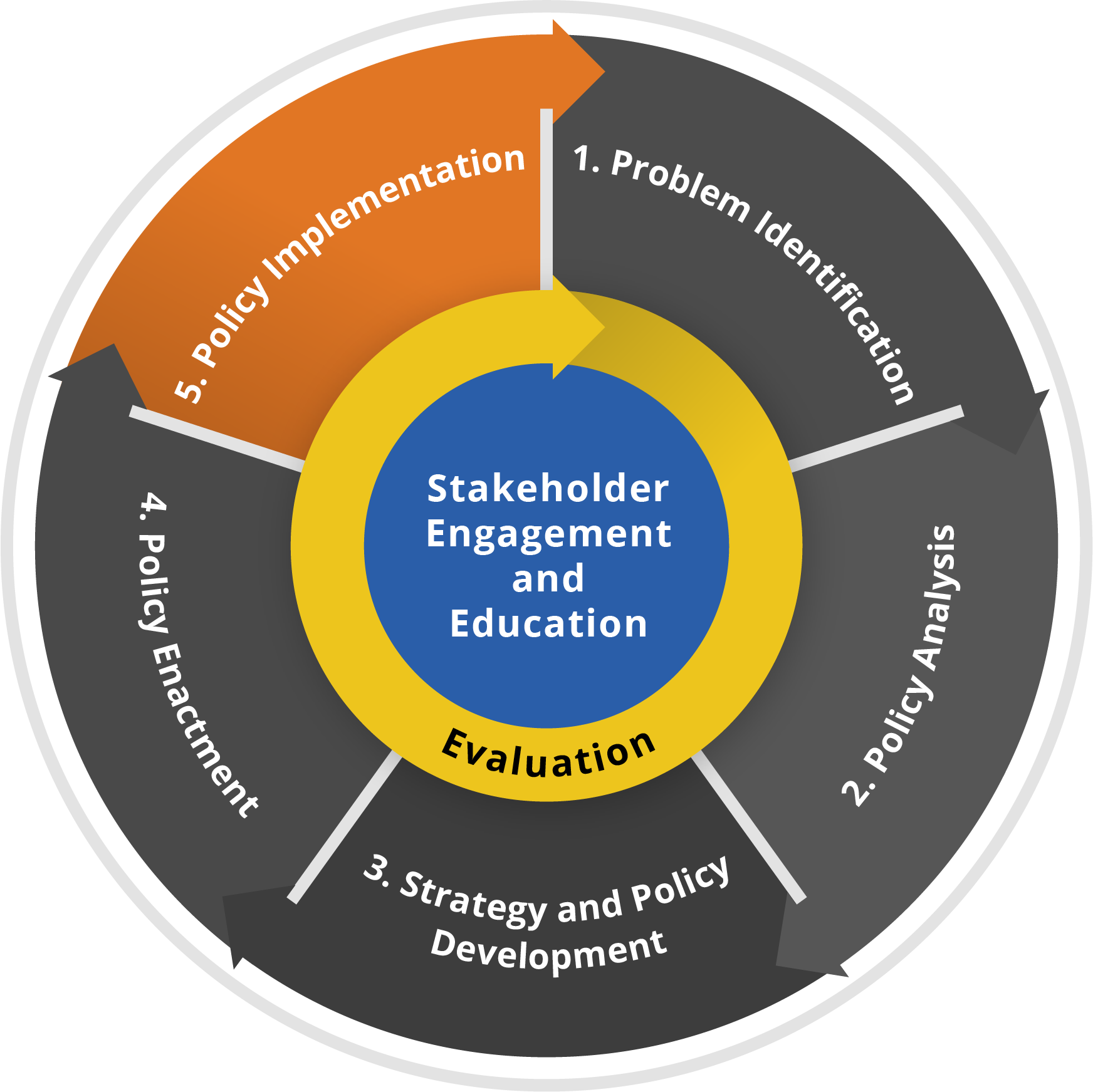 Stakeholder engagement and education wheel, policy implementation highlighted