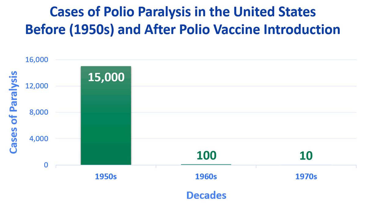 Introduction of the polio vaccine dropped polio paralysis cases in the U.S. from 15,000 in 1950s to just 10 in 1970s.