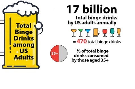17 billion total binge drinks by US adults annually = 470 total binge drinks. 1/2 of total binge drinks consumed by those aged 35+.