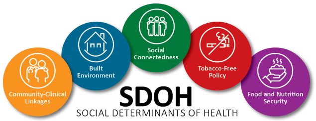 SDOHs- Community-Clinical Linkages, Built Environment, Social Connectedness, Tobacco-Free Policy, and Food Nutrition Security