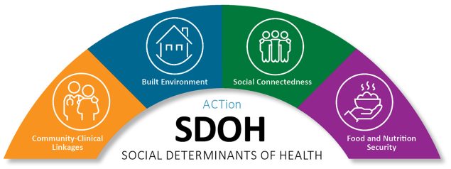 ACTion SDOHs- Community-Clinical Linkages, Built Environment, Social Connectedness, and Food Nutrition Security