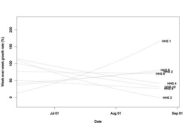 Chart of modelled week-over-week growth by date.